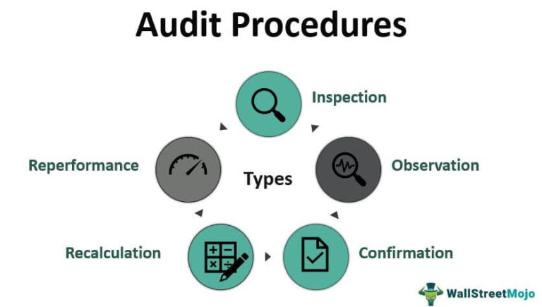 Understanding Auditing Techniques